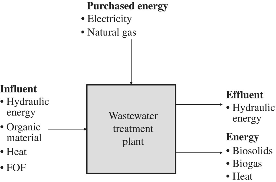 Schematic of wastewater treatment plant indicated by a box, with arrows from and to bulleted lists for purchased energy, influent, effluent, and energy.