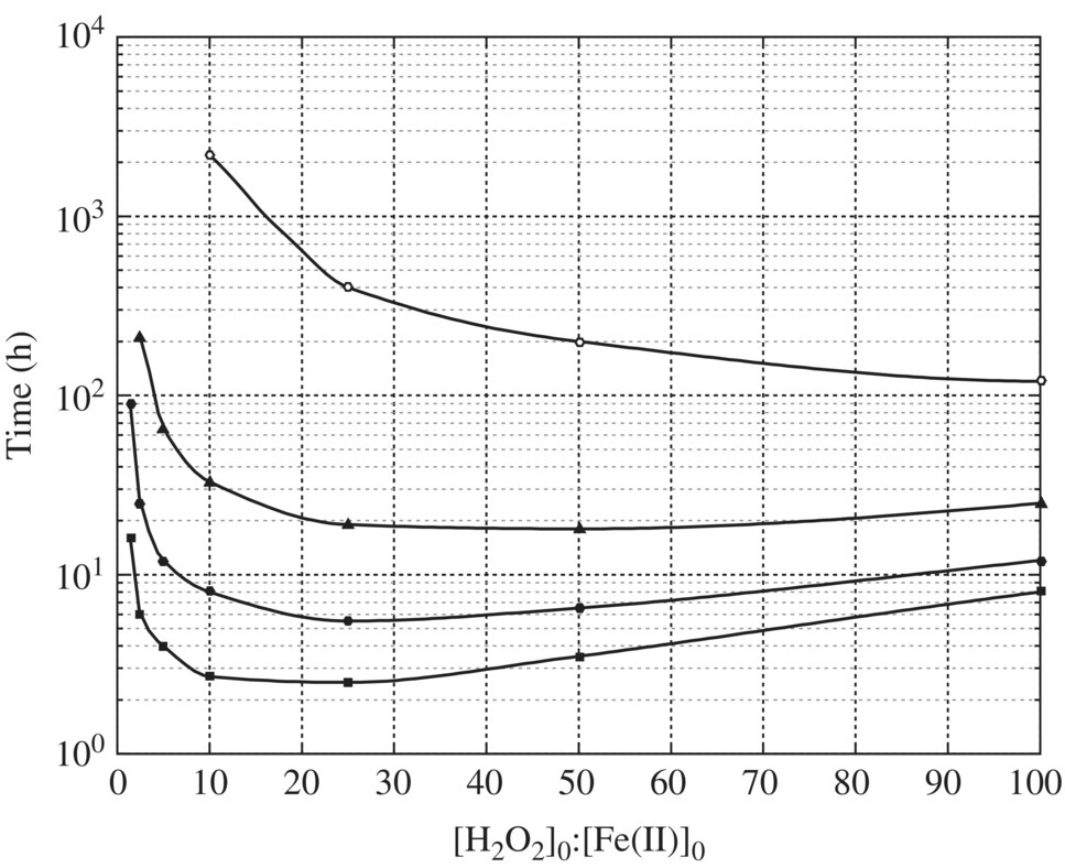 Results of kinetic simulations illustrating the time required to reach 90% oxidation of HCOOH at pH 4 and in the presence of oxygen represented by four descending curves with discrete markers.