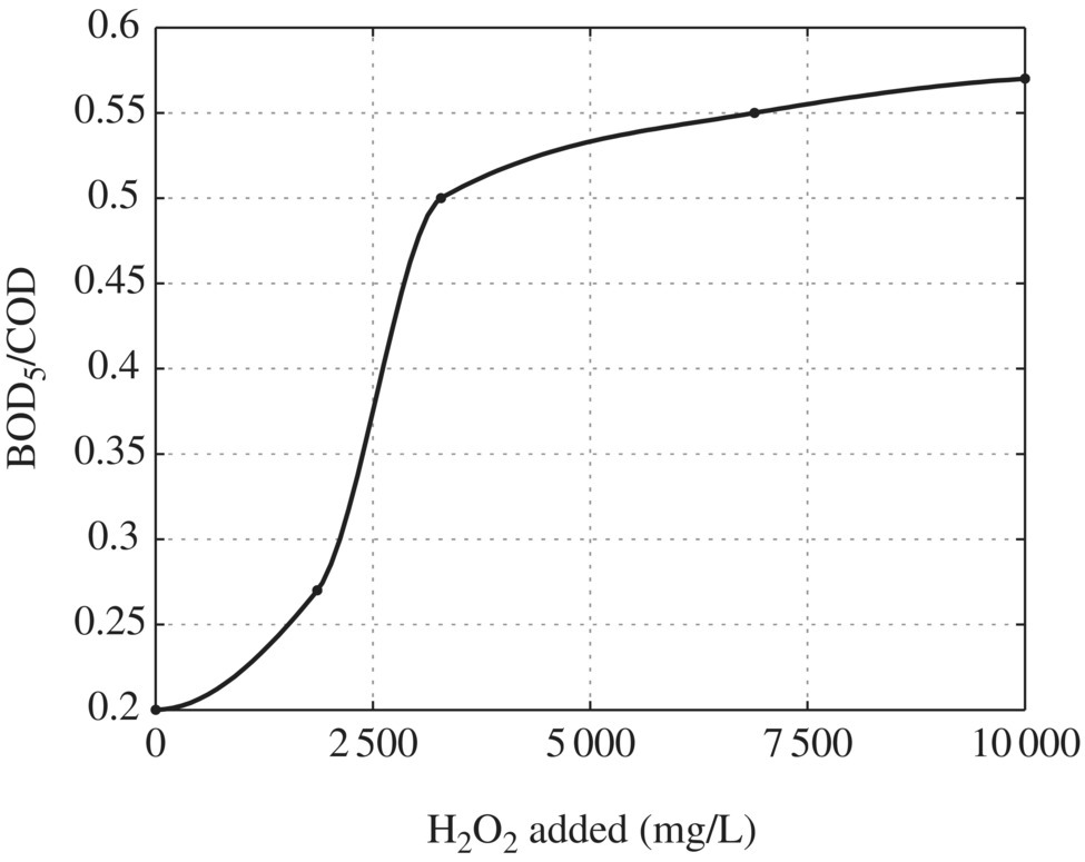 Optimal dosage of H2O2 for BOD5/COD ratio of >0.5, with an ascending curve with 5 dots plotted approximately at (0,0.2), (2 400,0.25), (2 700,0.5), (7 400,0.55), and (10 000,0.55) (bottom–top).