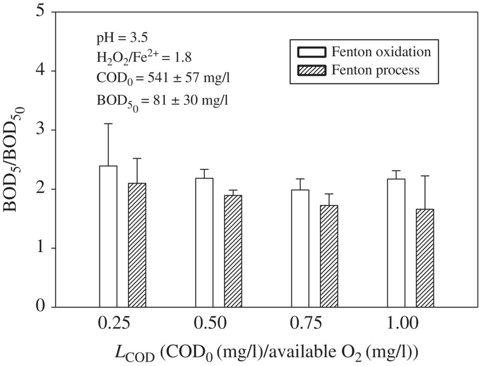 Effect of LCOD on BOD5/BOD50 after FO and FP treatment of leachates, displaying 4 clustered bars with error bars. Each bar represents Fenton oxidation (unshaded) and Fenton process (shaded).