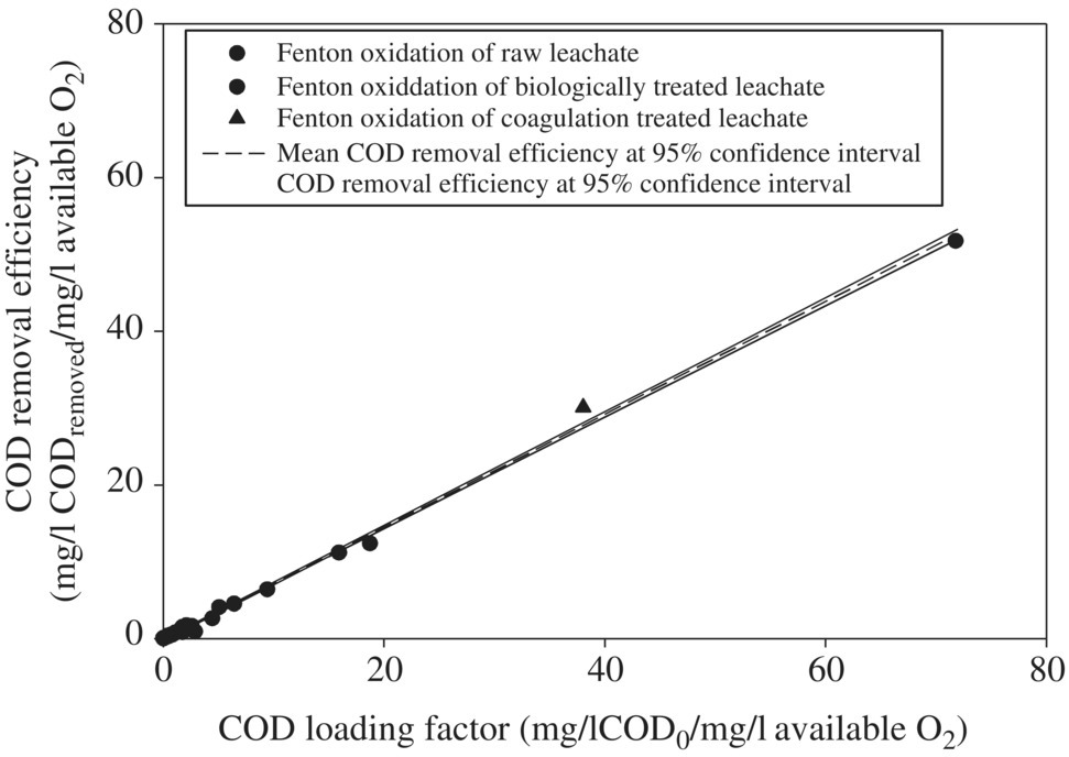 Effect of COD loading factor on COD removal efficiency, displaying 3 ascending lines with discrete markers for Fenton oxidation of raw leachate, Fenton oxiddation of biologically treated leachate, etc.