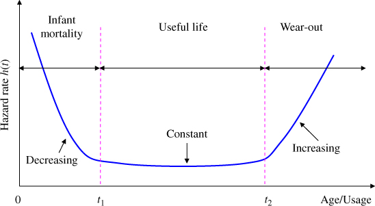 Graph displaying a bathtub hazard rate curve with arrows depicting the decreasing, constant, and increasing portions of the curve in infant mortality, useful life, and wear-out phases, respectively.