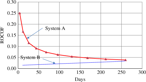 ROCOF versus days displaying a descending curve with triangle markers for system A and a slightly ascending curve for system B. The 2 curves intersect at approximately 0.05 in 260 days.