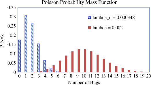 Bar graph of the probability mass function for software bugs displaying hatched bars for lambda_d = 0.000348 on the left and shaded bars (in normal distribution) for lambda = 0.002 on the right.
