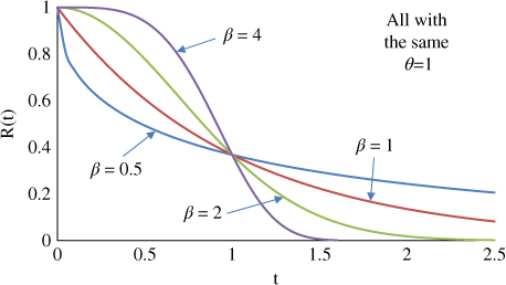 Weibull reliability function displaying 4 intersecting curves labeled β = 1, β = 2, β = 4, and β = 0.5. All curves have the same θ equal to 1.
