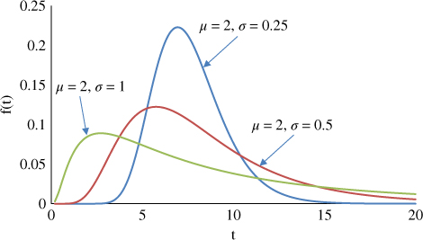 Lognormal PDF illustrated by 3 overlapping bell-shaped curves for μ = 2, σ = 1; μ = 2, σ = 0.25; and μ = 2, σ = 0.5.