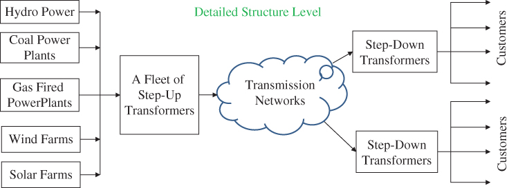 Reliability block diagram of the power system at the structure level from hydro power, coal power plants, etc., to a fleet of step-up transformers to transmission networks to 2 step-down transformers to customers.