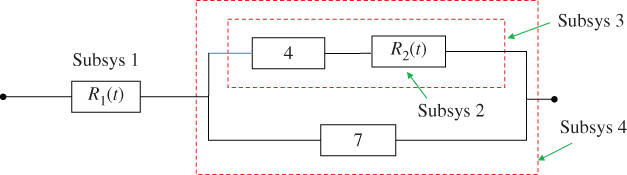 A system structure with linked boxes labeled R1(t), 4, R2(t), and 7. Box R1(t) represents subsystem 1. Box R2(t) represents subsystem 2. Subsystem 3 includes boxes 4 and R2(t). Subsystem 4 includes subsystem 3 and box 7.