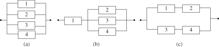 A parallel system (left), a series-parallel system (middle), and a parallel-series system (right), each with 4 components represented by boxes labeled 1, 2, 3, and 4.