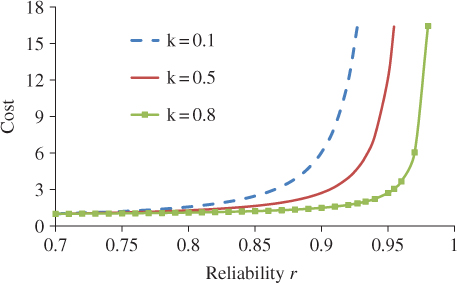 Graph of cost vs. reliability displaying 3 ascending curves for k = 0.1 (dashed), k = 0.5 (solid), and k = 0.8 (curve with square markers).