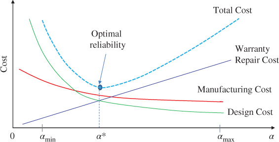Graph of cost vs. α with an ascending line for warranty repair cost, 2 descending curves for manufacturing and design costs, and a U-shaped dashed curve for total cost with vertex labeled Optimal reliability.