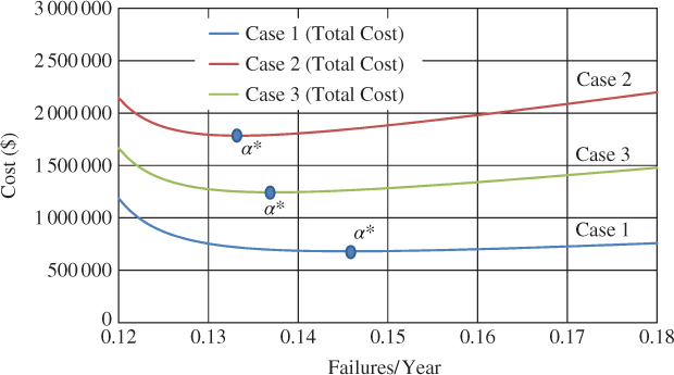 Graph of cost vs. failure/year displaying 3 curves for cases 1 (bottom), 2 (top), and 3 (middle). Each curve has a shaded circle labeled α*.