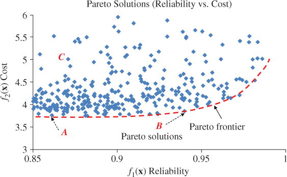 Graph of f2(x) cost vs. f1(x) reliability displaying scattered diamond markers on top of an ascending dashed curve. Diamond markers for A, B, C, and Pareto frontier are being marked.