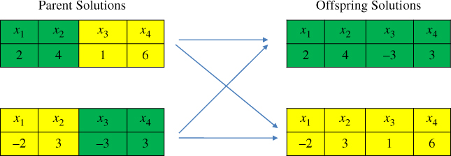 Diagram illustrating the principle of crossover operation displaying rightward and intersecting arrows between 2 pair of tables for parent solutions (left) and offspring solutions (right).