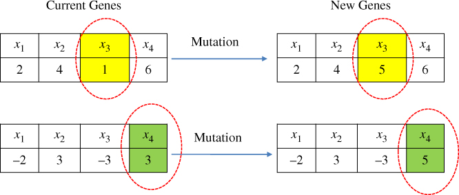 Principle of mutation displaying 2 rightward arrows labeled mutation between current genes (left) and new genes (right). The two genes are composed of 2 tables; each has 1 column enclosed by a dashed oval.