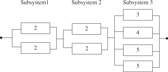 A dot connected to subsystem 1 composes of 2 boxes labeled 2 and 2; to subsystem 2 compose of 2 boxes labeled 2 and 2; to subsystem 3 compose of 4 boxes labeled 3, 4, 5, and 5; and to another dot (left-right).