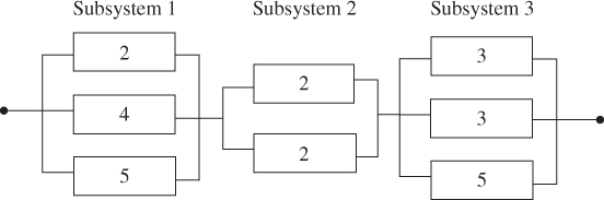 A dot connected to subsystem 1 composes of 3 boxes labeled 2, 4, and 5; to subsystem 2 compose of 2 boxes labeled 2; to subsystem 3 compose of 3 boxes labeled 3; and to another dot (left-right).