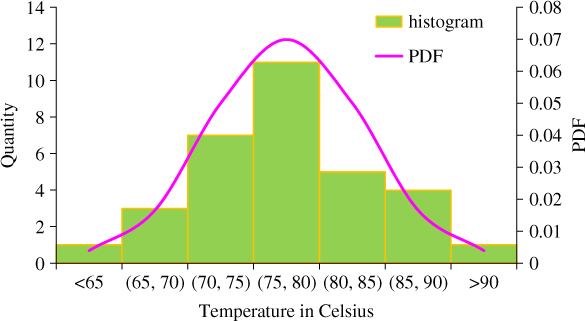 Temperature distribution of ASIC units in a PCB module displaying a histogram along with a bell-shaped curve representing PDF.
