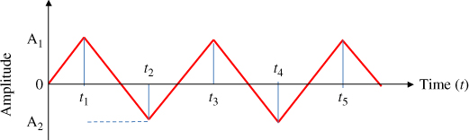 Zigzag stress profile illustrated by a triangular curve intersecting the x-axis, with vertical lines labeled t1, t2, t3, t4, and t5 between the peaks and the x-axis.