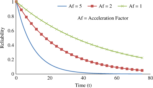 Reliability vs. time displaying a descending curves for Af = 5 (solid), Af = 2 (solid with square markers), and Af = 1 (solid with x markers).