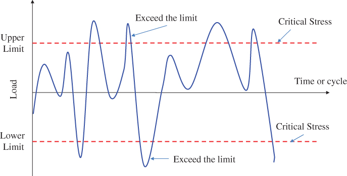 A typical cyclic profile for mechanical systems illustrated by a fluctuating curve between the upper and lower limits (horizontal dashed lines). Arrows point to peaks that exceed the limits and critical stress.