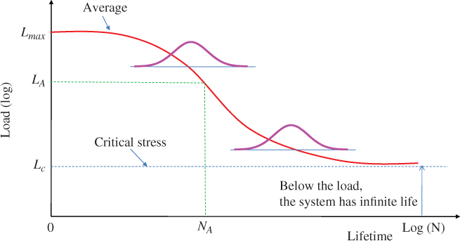 Load (log) vs. log (N) displaying a descending curve labeled average with top end labeled Lmax. The curve is intersected by to bell curves. Below the curve are horizontal dashed lines labeled LA and LC.
