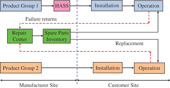 Flow diagram from product group 1 to HASS, to installation, and to operation and from product group 2 to installation and to operation. Failures are returned to repair center then replacement is delivered to operation.
