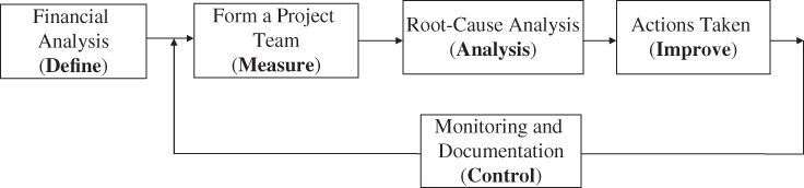 Flow diagram from financial analysis (define) to form a project team (measure), to root-cause analysis (analysis), to actions taken (improve), to monitoring and documentation (control), then back to form a project team.