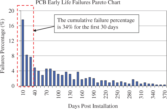 Failures percentage vs. days post installation displaying vertical bars. The bars between 10 and 30 days are enclosed by a vertical dashed rectangle indicating the cumulative failure percentage of 34%.