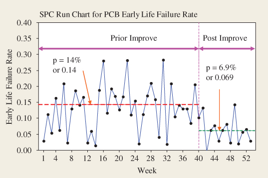Early life failure rate vs. week displaying a fluctuating curve intersecting horizontal lines at p = 14% or 0.14 and p = 6.9% or 0.069. Above are two-headed arrows labeled prior improve and post-improve.