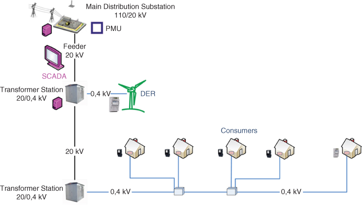 Diagram of today's power grid with main distribution substation (110/20 kV) linked to feeder (20 kV), to transformer station (20/0,4 kV) with DER, to another transformer station (20/0,4 kV), leading to the consumers.