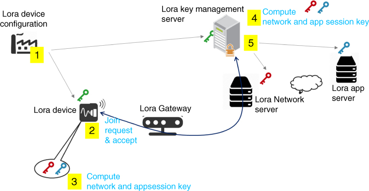Schematic of LoRa device security bootstrap using separate network and application server, with arrows linking Lora device configuration, Lora device, Lora key management server, Lora Network server, etc.