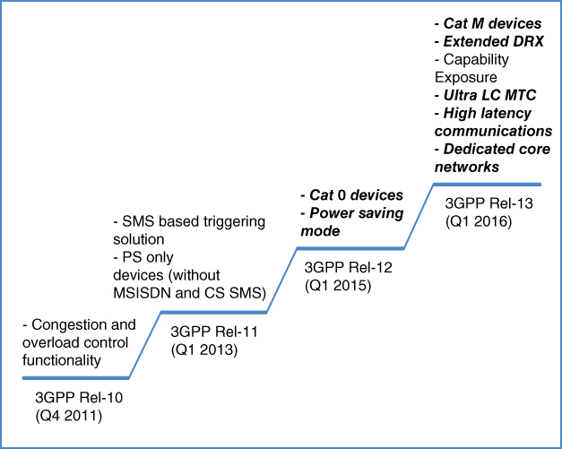 Timeline of new machine-type communications related functionality with the subsequent 3GPP releases from 3GPP Rel-10 (Q4 2011) to Rel-11 (Q1 2013), to Rel-12 (Q1 2015), and to Rel-13 (Q1 2016).