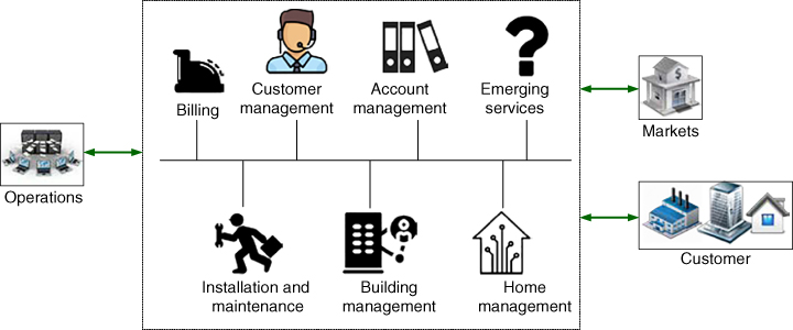 General architecture of the service provider domain, displaying 3 two-headed arrows between operations, markets, and customers and a domain including billing, customer management, home management, etc.