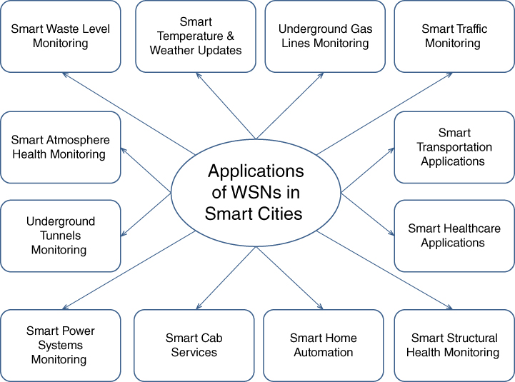 Diagram displaying a an oval at the center labeled Applications of WSNs in Smart Cities with arrows linking to surrounding boxes labeled Smart Cab Services, Smart Home Automation, Smart Traffic Monitoring, etc.