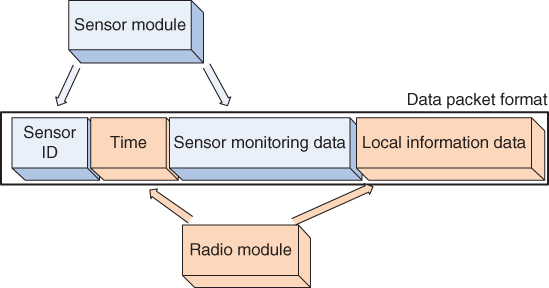 Diagram displaying 2 boxes labeled Sensor module and Radio module with arrows pointing to boxes labeled Sensor ID, Time, Sensor monitoring data, and Local information data inside a rectangle labeled Data packet format.