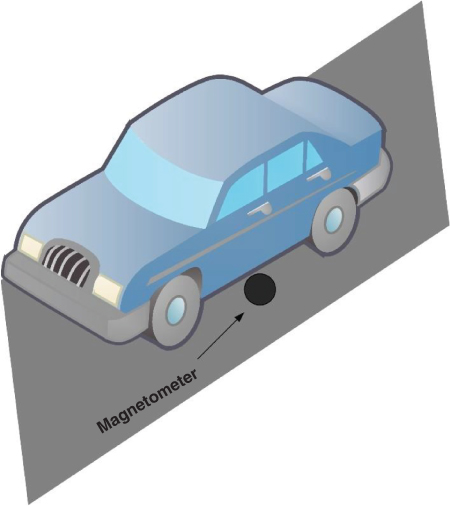 Diagram displaying a circle representing a magnetometer under the car in a parking spot.