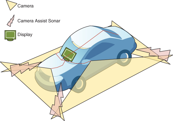 Diagram of around view monitor support technology displaying a car with triangles depicting camera and an electricity logo for camera assist sonar at the front and rear area of the ca. A TV for display is at the windshield. 