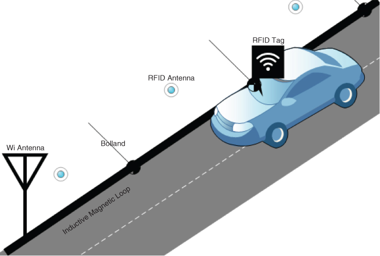 Diagram illustrating the multi-modal sensing architecture for parked vehicle detection displaying a car labeled RFID tag on the side of the parking lot with the parking spaces having 3 dots representing the RFID antenna.