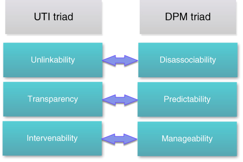 Boxes labeled unlinkability, transparency, and intervenability under UTI triad with double-headed arrows linked to boxes labeled Disassociability, Predictability, Manageability under DPM triad, respectively.