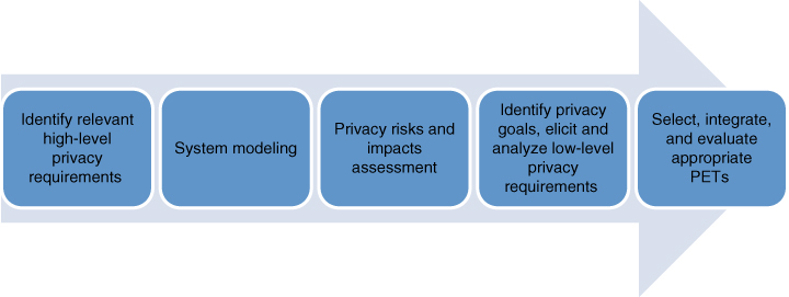 Diagram displaying boxes labeled Identify relevant high-level privacy requirements, System modeling, Privacy risks and impacts assessment, etc. The boxes are aligned along a rightward arrow.