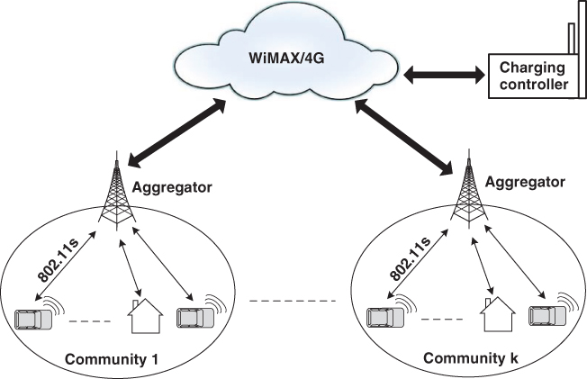 Network model under consideration, from charging controller to WiMAX/4G branching to 2 aggregators. The aggregator is linked to 2 cars (802.11s) and a house enclosed in an oval indicating communities.