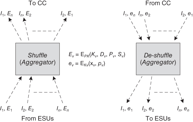 Schematic of permutation of requests with arrows from ESUs labeled I1 (E1), I2 (E2), and In (En) pointing to box labeled Shuffle (aggregator) branching to I1 (En), In (E2), and I2 (E1), to CC.; Schematic of permutation of requests with arrows from CC labeled I1 (en), In (e2), and I2 (e1) pointing to box labeled De-shuffle (aggregator) branching to I1 (e1), I2 (e2), and In (en), to ESUs.