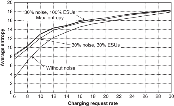 Average entropy vs. charging request rate with ascending curves labeled Without noise, 30 % Noise (30% ESUs), and 30% Noise (100% ESUs) maximum entropy.