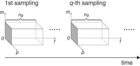 Schematic of conceptual representation of structure of spatiotemporal PMU data, displaying a rightward arrow for time with 2 3D boxes on top for 1st (left) and q-th sampling (right).