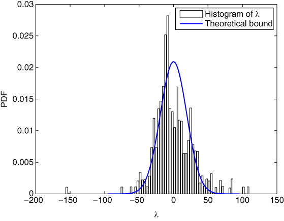 Histogram of PDF vs. λ illustrating parameter learning of the IEEE 118-bus system, with vertical bars representing histogram of λ intersected by a bell-shaped curve for theoretical bound.