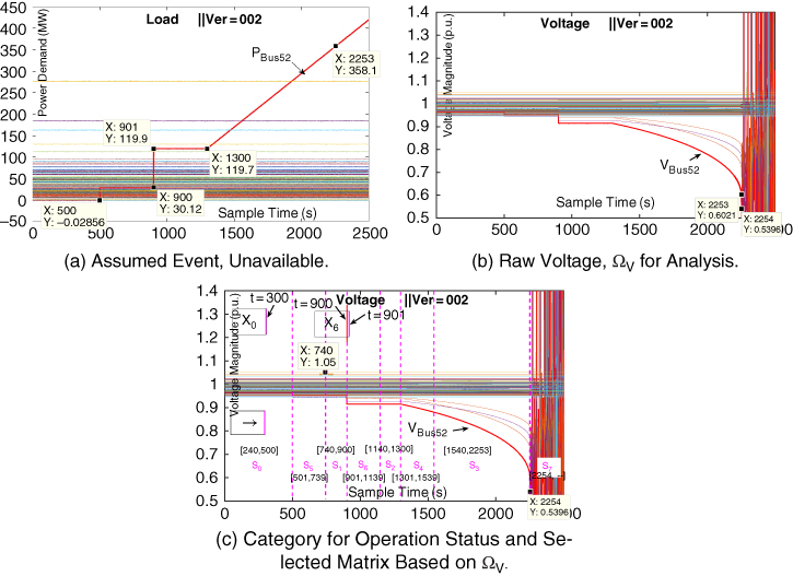 3 Graphs illustrating assumed event, unavailable (top-right), raw voltage ΩV for analysis (top-right), and category, for operation status and selected matrix based on ΩV (bottom).