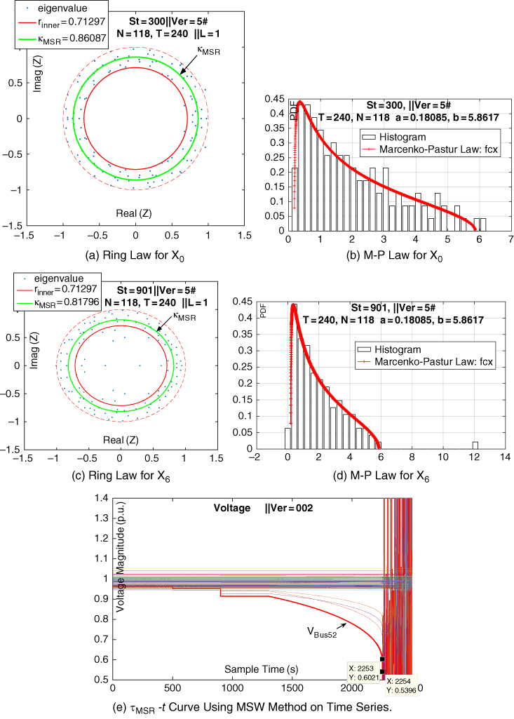 5 Graphs illustrating ring law for X0 (a), M-P law for X0 (b), ring law for X6 (c), M-P law for X6 (d), and τMSR -t curve using MSW method on time series (e), each with their respective representation of lines, bars, etc.