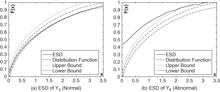 2 Graphs illustrating ESD of Y0 (normal) (left) and ESD of Y6 (abnormal) (right), each with ascending curves for ESD, distribution function, upper bound, and lower bound.