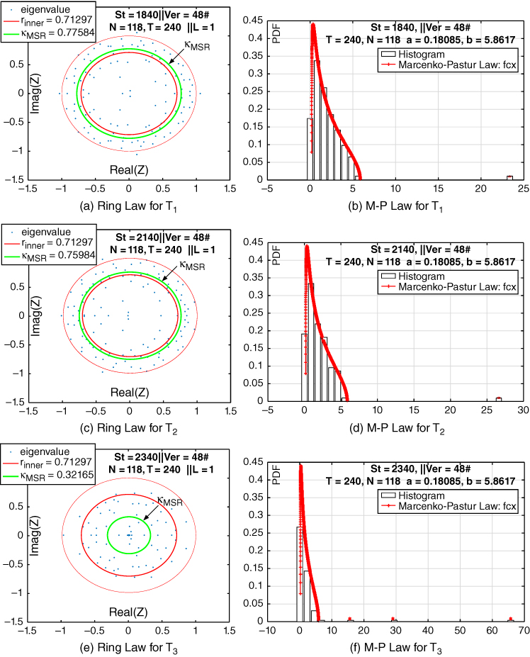 6 Graphs of RMT-based results for voltage stability evaluation illustrating ring law for T1, ring law for T2, ring law for T3 (left column), M-P law for T1, M-P law for T2, and M-P law for T3 (right column).